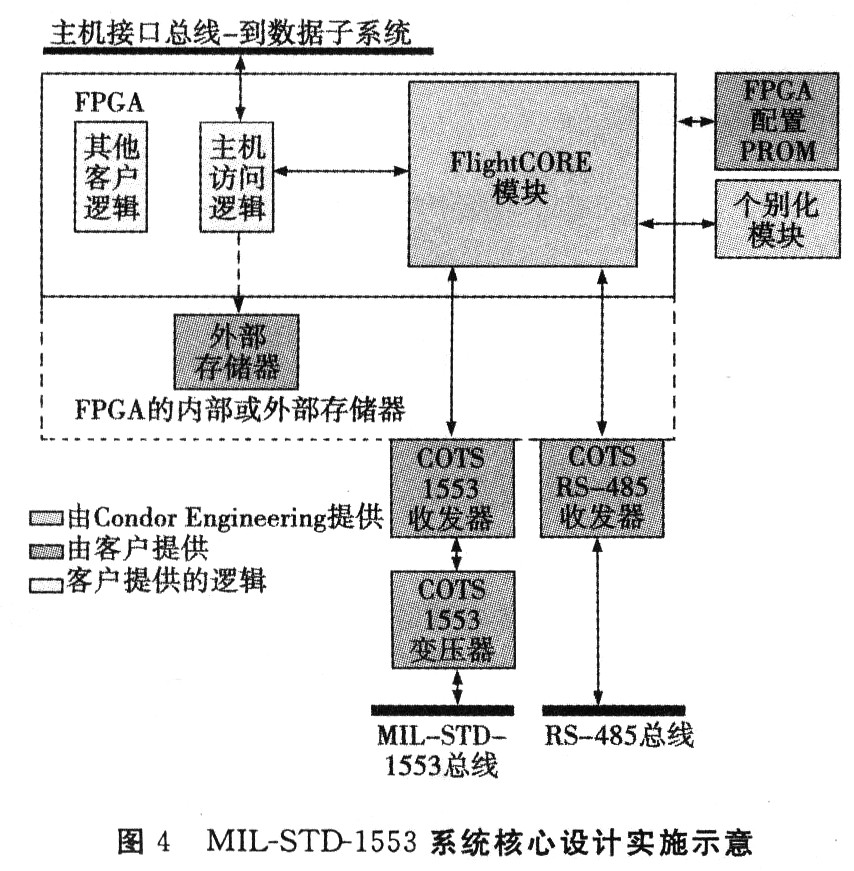 航空电子系统设计中FPGA技术的应用,第6张