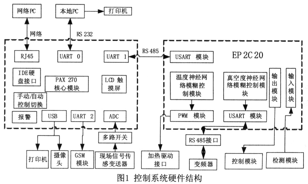 基于ARM+FPGA的真空冻干控制系统设计,第2张