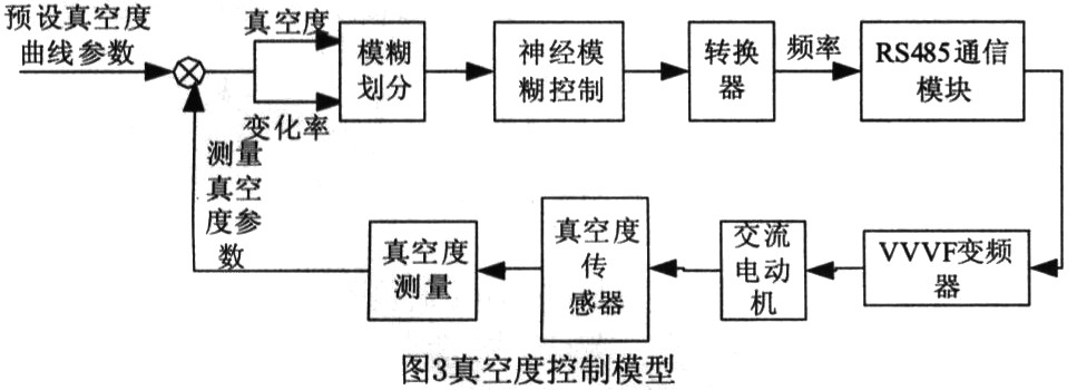 基于ARM+FPGA的真空冻干控制系统设计,第4张