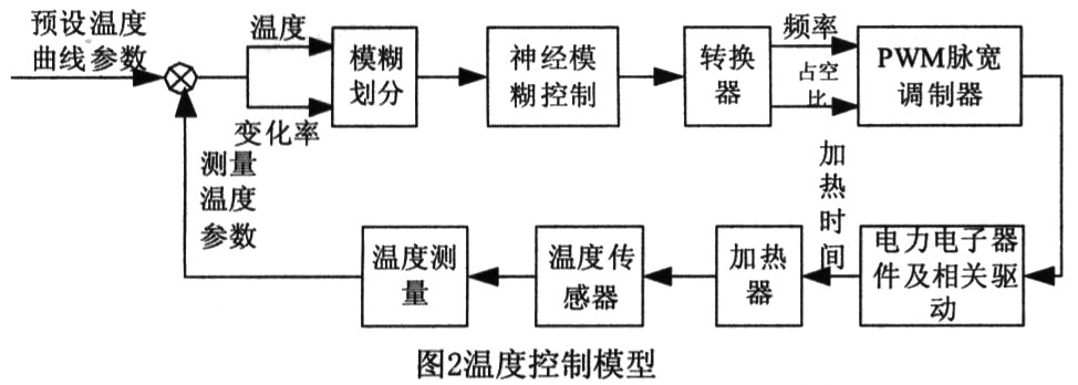 基于ARM+FPGA的真空冻干控制系统设计,第3张