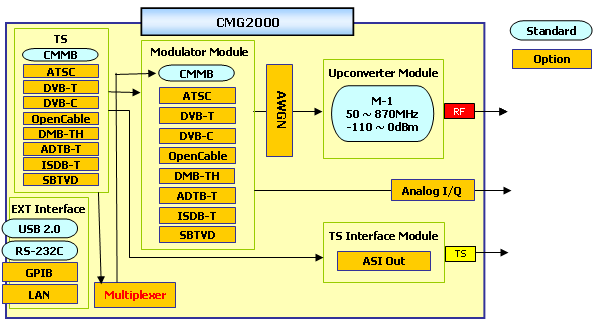 CMG2000 集成的CMMB信号源测试系统,第2张