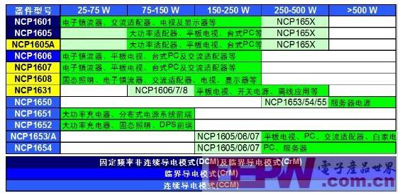 高效节能技术应对更严格电源能效规范要求,第2张