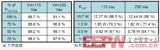 高效节能技术应对更严格电源能效规范要求,第4张