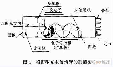 光电倍增管原理、特性与应用,第2张