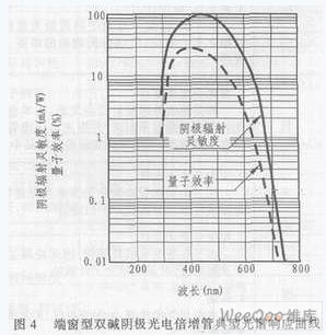 光电倍增管原理、特性与应用,第5张