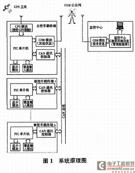 基于GSM、GPS及CAN总线的列车行程测量系统,第2张