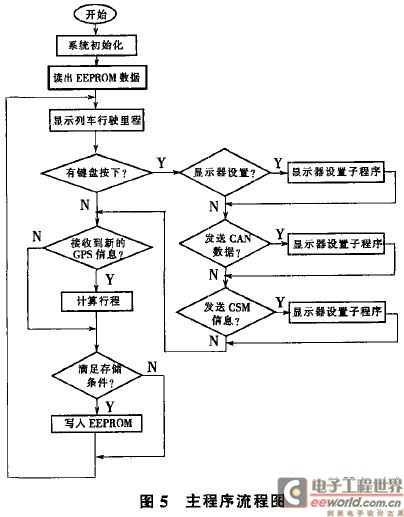 基于GSM、GPS及CAN总线的列车行程测量系统,第6张