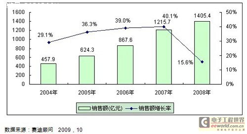 中国汽车电子产业发展进入“黄金时代”,第2张