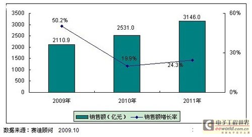 中国汽车电子产业发展进入“黄金时代”,第3张