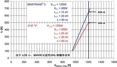新IGBT技术提高应用性能,模块电感对最大关断电流的影响,第5张