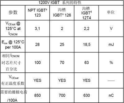 新IGBT技术提高应用性能,英飞凌的3个主要IGBT技术系列的最重要的专用参数,第2张