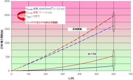 新IGBT技术提高应用性能,高端子电阻的影响,第4张