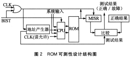 BIST在SoC片上嵌入式微处理器核上的应用,ROM可测性设计结构图,第3张