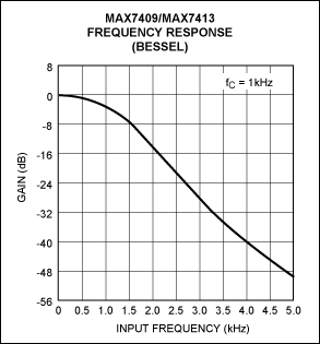 Integrated Solutions Make Anal,Figure 5. Passband variation at fC = fIN is only -3dB ± 0.4dB over temperature and voltage.,第5张