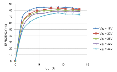 Reference Design for a High-In,Figure 2. Total system efficiency versus load current relative to different input voltages.,第3张