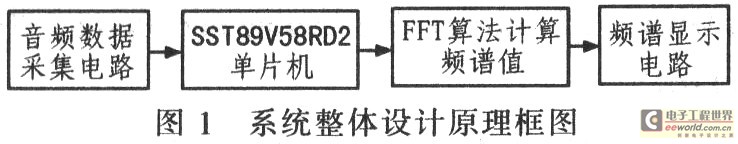 单片机实现音频频谱显示的快速算法研究,第2张