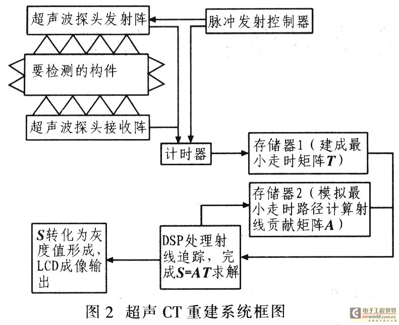 超声层析成像检测系统的研究与实现,第3张