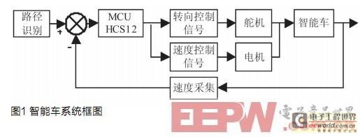 图像采集与处理在智能车系统中的应用,第2张