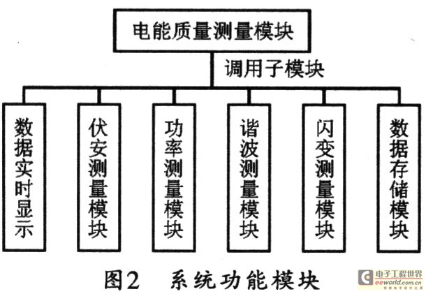 电气化铁路电能质量参数监测系统的设计,第3张