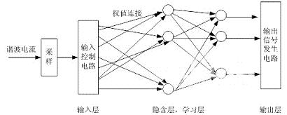 基于神经网络的有源电力滤波器应用研究,第5张