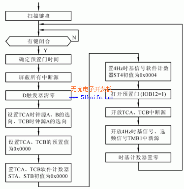 使用SPCE061A单片机实现高精度测频,第5张