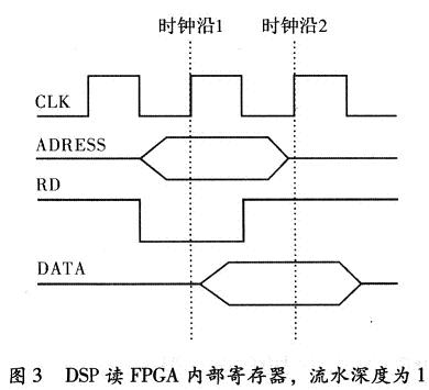 FPGA与ADSP TS201的总线接口设计,DSP采用流水协议写FPGA时,第4张