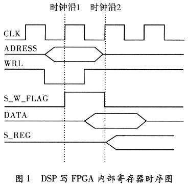 FPGA与ADSP TS201的总线接口设计,DSP使用普通流水协议,第2张