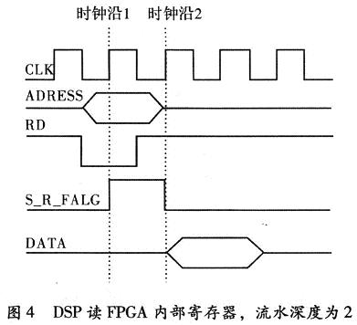 FPGA与ADSP TS201的总线接口设计,DSP读FPGA内部寄存器,第5张