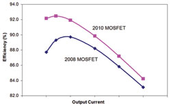 全新功率半导体技术助力数据中心节能,两代功率MOSFET技术之间的效率比较,第7张