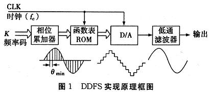 基于CycloneII系列FPGA的DDFS信号源实现,第2张