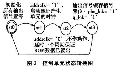 基于CycloneII系列FPGA的DDFS信号源实现,第6张