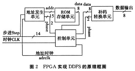 基于CycloneII系列FPGA的DDFS信号源实现,第5张