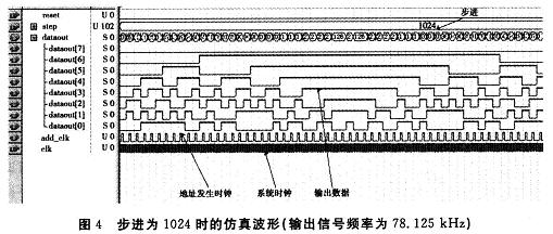 基于CycloneII系列FPGA的DDFS信号源实现,第7张