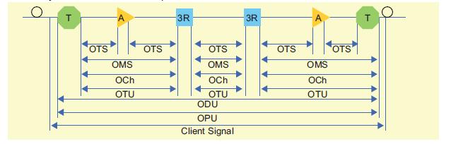 采用FPGA实现100G光传送网,OTN层和网络组成,第3张