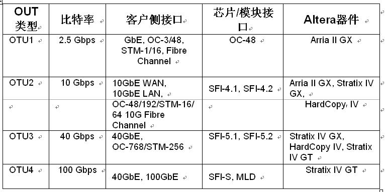 采用FPGA实现100G光传送网,表2,第9张