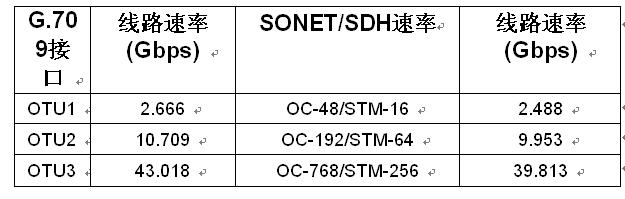 采用FPGA实现100G光传送网,OTN数据速率,第5张