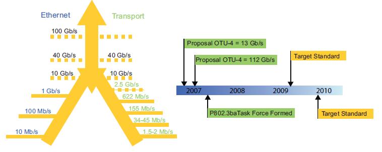 采用FPGA实现100G光传送网,以太网和光传送网从10Gbps就开始了融合,第7张