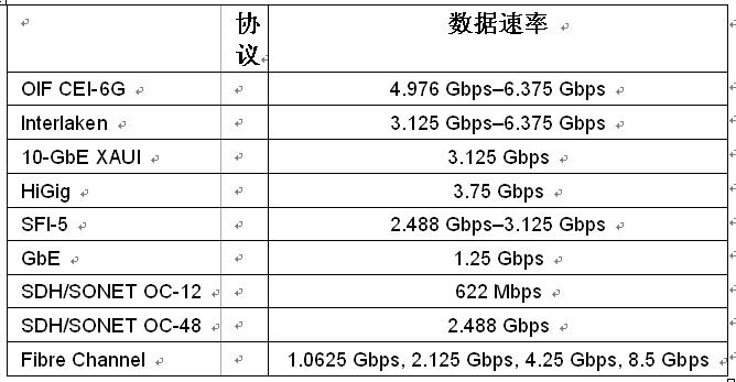 采用FPGA实现100G光传送网,.为OTN应用提供的StratixIVGX收发器协议数据速率,第12张