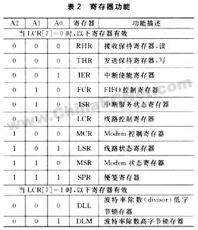 DSP芯片基于SC16C750B的RS232接口设计,第5张