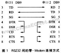 DSP芯片基于SC16C750B的RS232接口设计,第2张