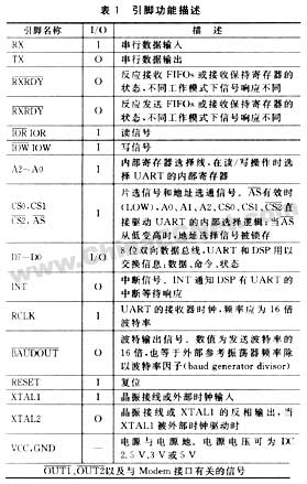 DSP芯片基于SC16C750B的RS232接口设计,第3张