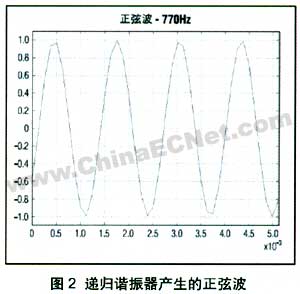 用MAXQ结合MAC进行控制和数字信号处理,第5张