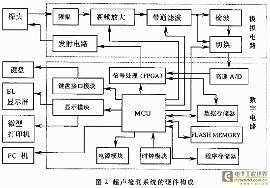 一种基于FPGA的A超数字式探伤系统的研究,整个系统的硬件原理结构,第3张