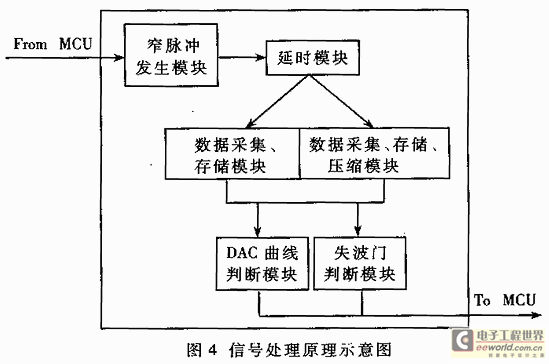 一种基于FPGA的A超数字式探伤系统的研究,信号处理原理示意图,第5张