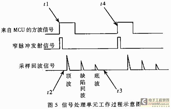 一种基于FPGA的A超数字式探伤系统的研究,信号处理单元工作过程示意图,第6张