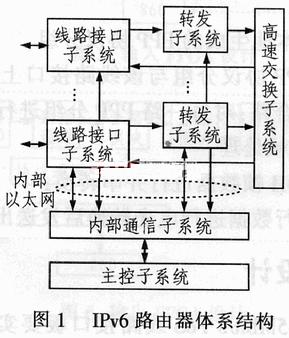 基于ASIC+FPGA的IPv6路由器PoS接口设计,第2张