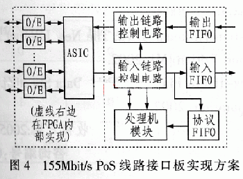 基于ASIC+FPGA的IPv6路由器PoS接口设计,第5张
