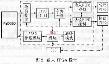 基于ASIC+FPGA的IPv6路由器PoS接口设计,第6张