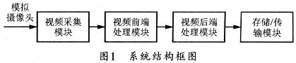 基于DSP+FPGA的实时视频采集系统设计,系统结构框图,第2张