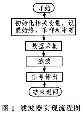 基于DSPBIOS的FIR数字滤波器设计与实现,第2张